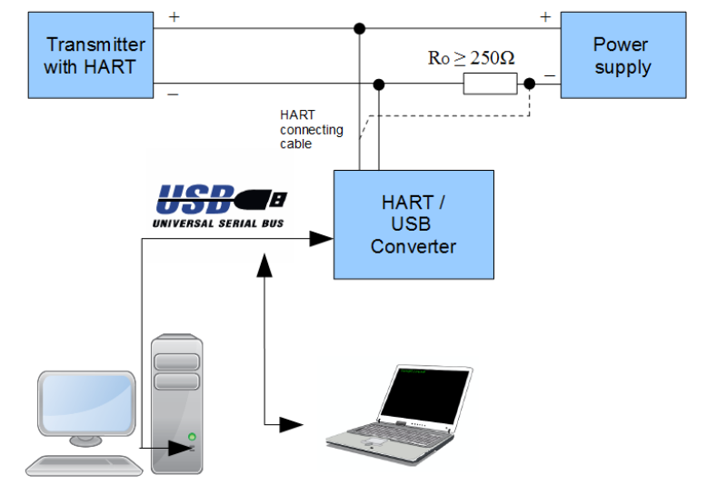 USB & Wireless Bluetooth HART Modem for PC and Mobile devices