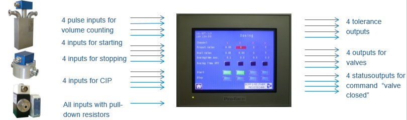 compact PLC Controler for dosing systems